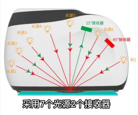 MS3012多角度分光測色儀